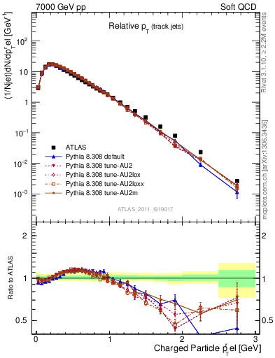Plot of ptrel in 7000 GeV pp collisions