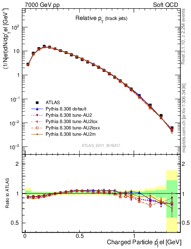 Plot of ptrel in 7000 GeV pp collisions