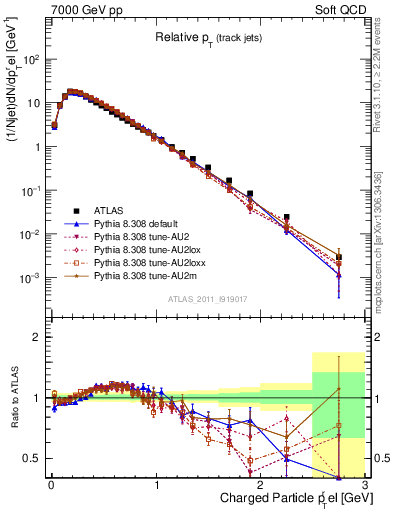 Plot of ptrel in 7000 GeV pp collisions