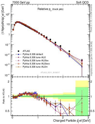 Plot of ptrel in 7000 GeV pp collisions