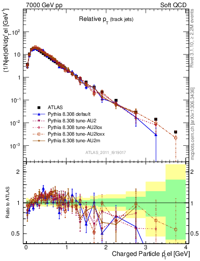 Plot of ptrel in 7000 GeV pp collisions