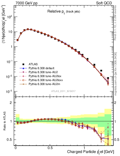 Plot of ptrel in 7000 GeV pp collisions