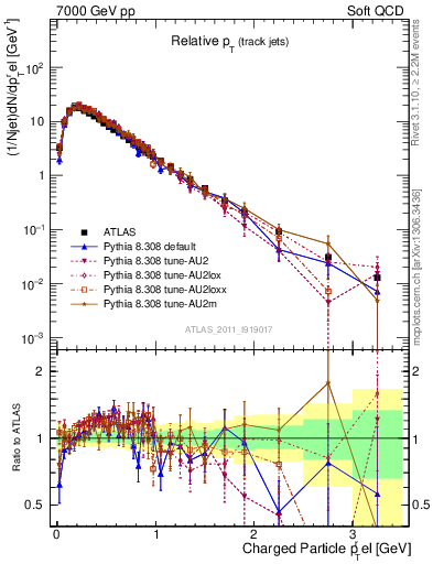 Plot of ptrel in 7000 GeV pp collisions