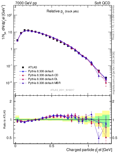 Plot of ptrel in 7000 GeV pp collisions