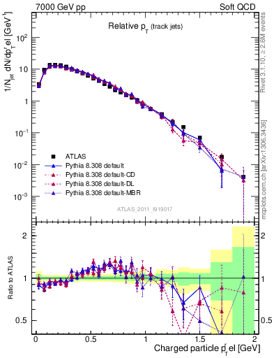 Plot of ptrel in 7000 GeV pp collisions