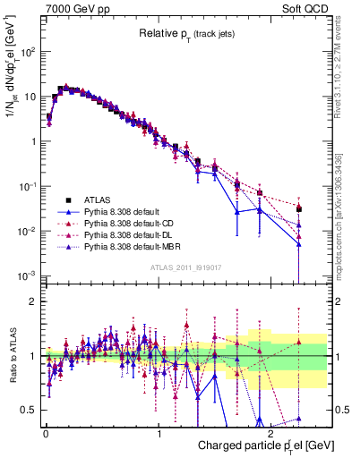 Plot of ptrel in 7000 GeV pp collisions