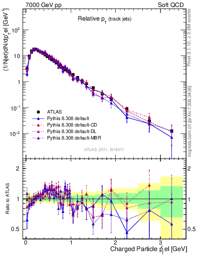 Plot of ptrel in 7000 GeV pp collisions