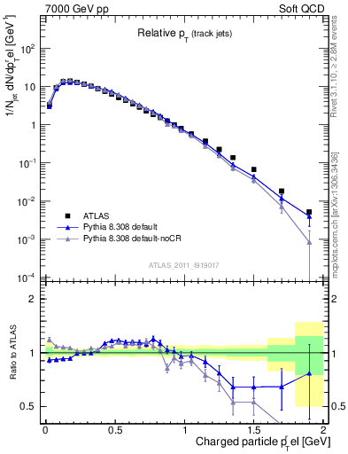 Plot of ptrel in 7000 GeV pp collisions