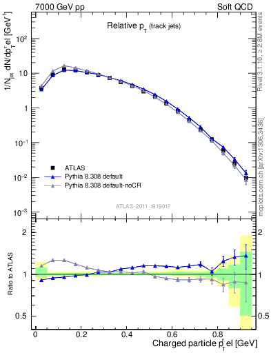 Plot of ptrel in 7000 GeV pp collisions
