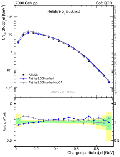 Plot of ptrel in 7000 GeV pp collisions