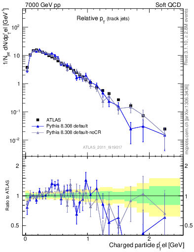 Plot of ptrel in 7000 GeV pp collisions