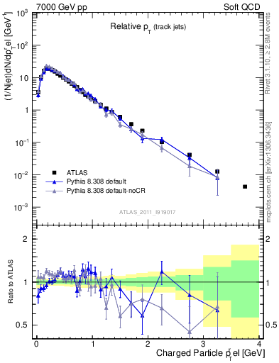Plot of ptrel in 7000 GeV pp collisions