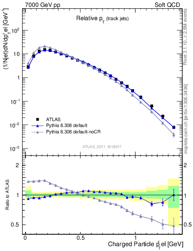 Plot of ptrel in 7000 GeV pp collisions