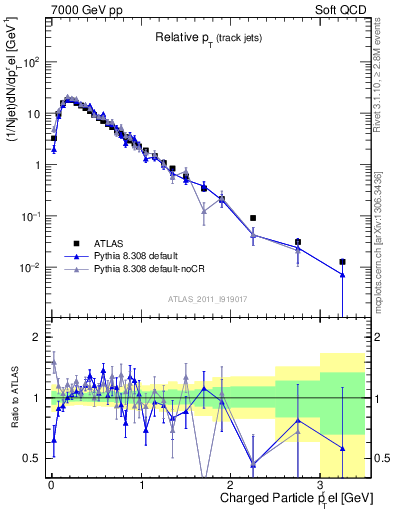 Plot of ptrel in 7000 GeV pp collisions