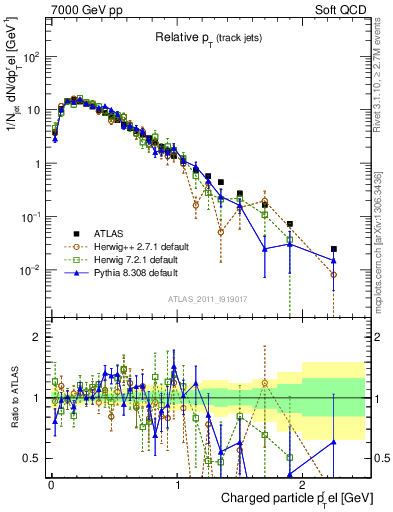 Plot of ptrel in 7000 GeV pp collisions