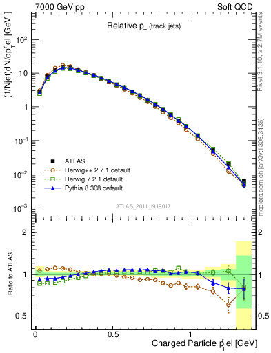 Plot of ptrel in 7000 GeV pp collisions