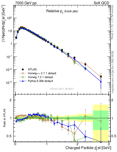 Plot of ptrel in 7000 GeV pp collisions