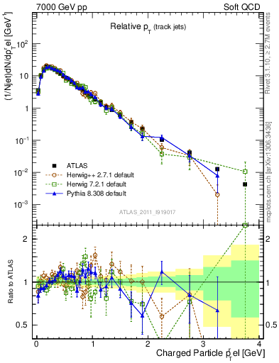 Plot of ptrel in 7000 GeV pp collisions