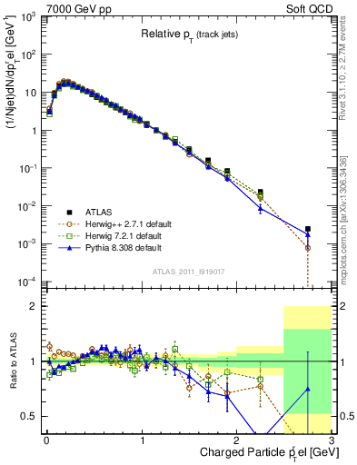 Plot of ptrel in 7000 GeV pp collisions