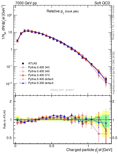 Plot of ptrel in 7000 GeV pp collisions