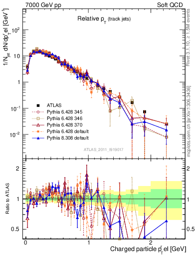 Plot of ptrel in 7000 GeV pp collisions