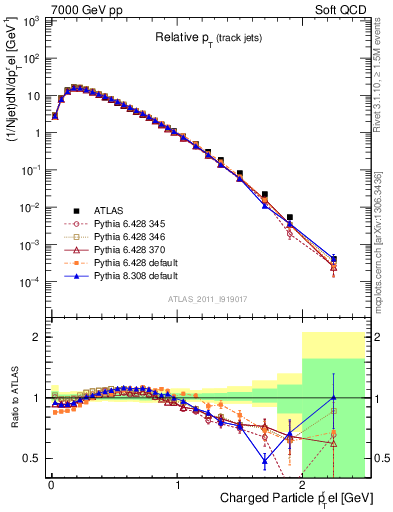 Plot of ptrel in 7000 GeV pp collisions
