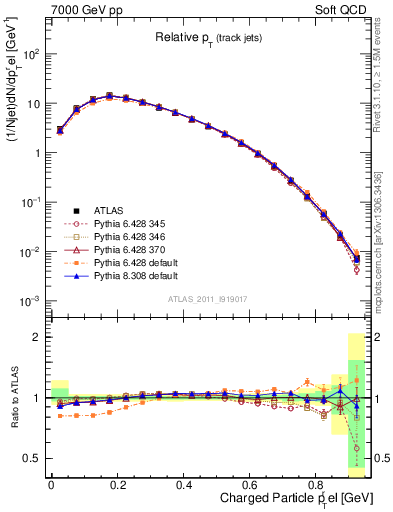 Plot of ptrel in 7000 GeV pp collisions
