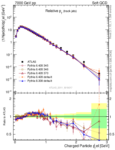 Plot of ptrel in 7000 GeV pp collisions