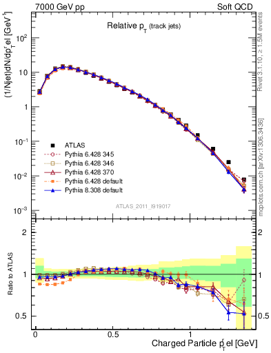 Plot of ptrel in 7000 GeV pp collisions
