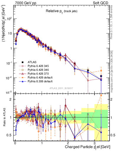 Plot of ptrel in 7000 GeV pp collisions