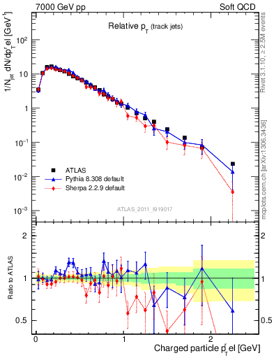 Plot of ptrel in 7000 GeV pp collisions