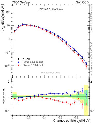 Plot of ptrel in 7000 GeV pp collisions