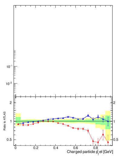 Plot of ptrel in 7000 GeV pp collisions