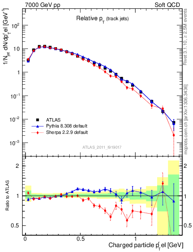 Plot of ptrel in 7000 GeV pp collisions