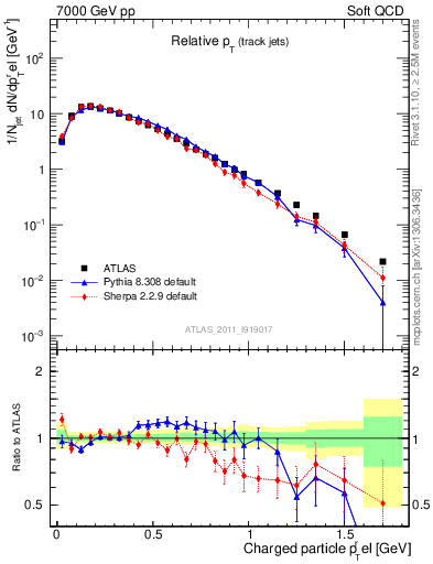 Plot of ptrel in 7000 GeV pp collisions