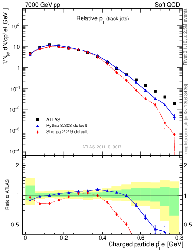 Plot of ptrel in 7000 GeV pp collisions