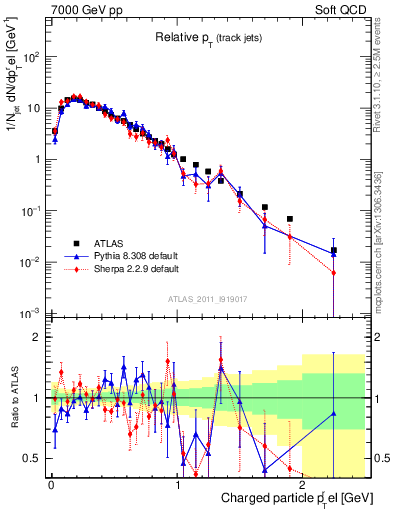 Plot of ptrel in 7000 GeV pp collisions