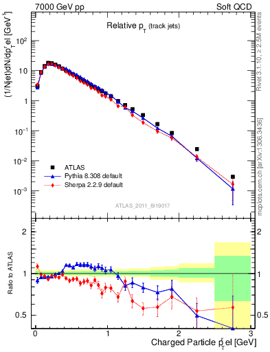 Plot of ptrel in 7000 GeV pp collisions