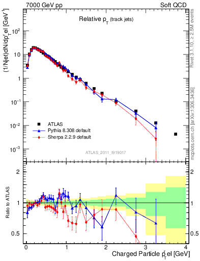 Plot of ptrel in 7000 GeV pp collisions