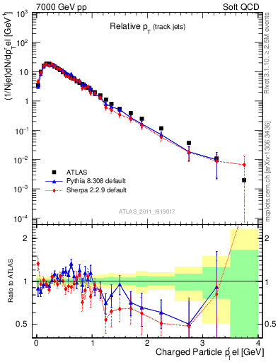 Plot of ptrel in 7000 GeV pp collisions