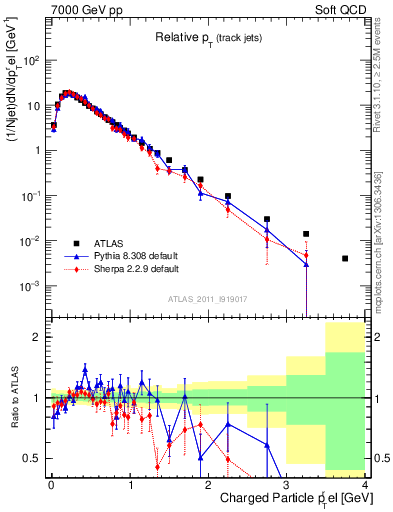 Plot of ptrel in 7000 GeV pp collisions