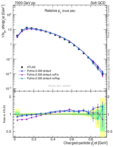 Plot of ptrel in 7000 GeV pp collisions