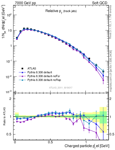 Plot of ptrel in 7000 GeV pp collisions