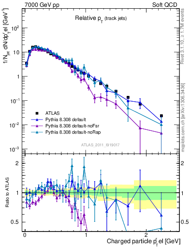 Plot of ptrel in 7000 GeV pp collisions