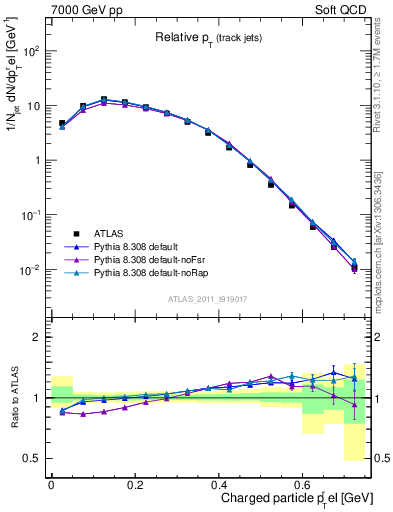 Plot of ptrel in 7000 GeV pp collisions