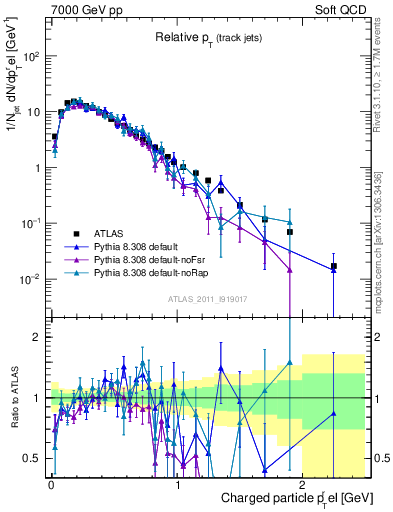 Plot of ptrel in 7000 GeV pp collisions