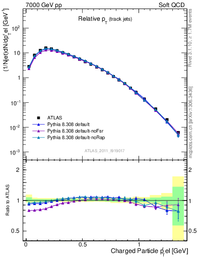 Plot of ptrel in 7000 GeV pp collisions