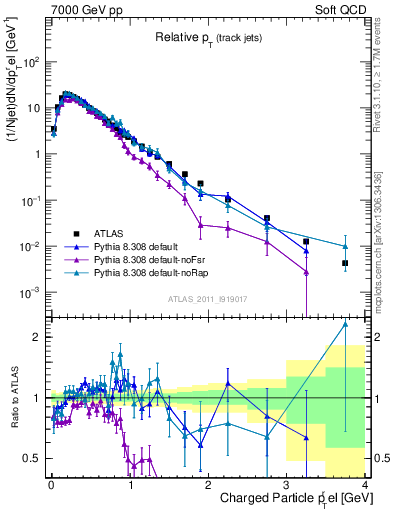 Plot of ptrel in 7000 GeV pp collisions