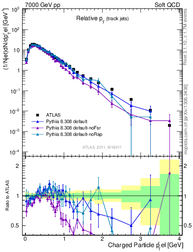 Plot of ptrel in 7000 GeV pp collisions