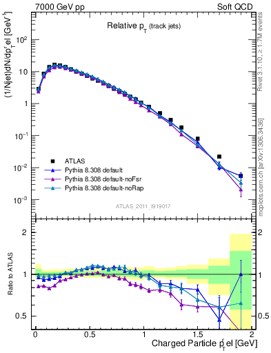 Plot of ptrel in 7000 GeV pp collisions